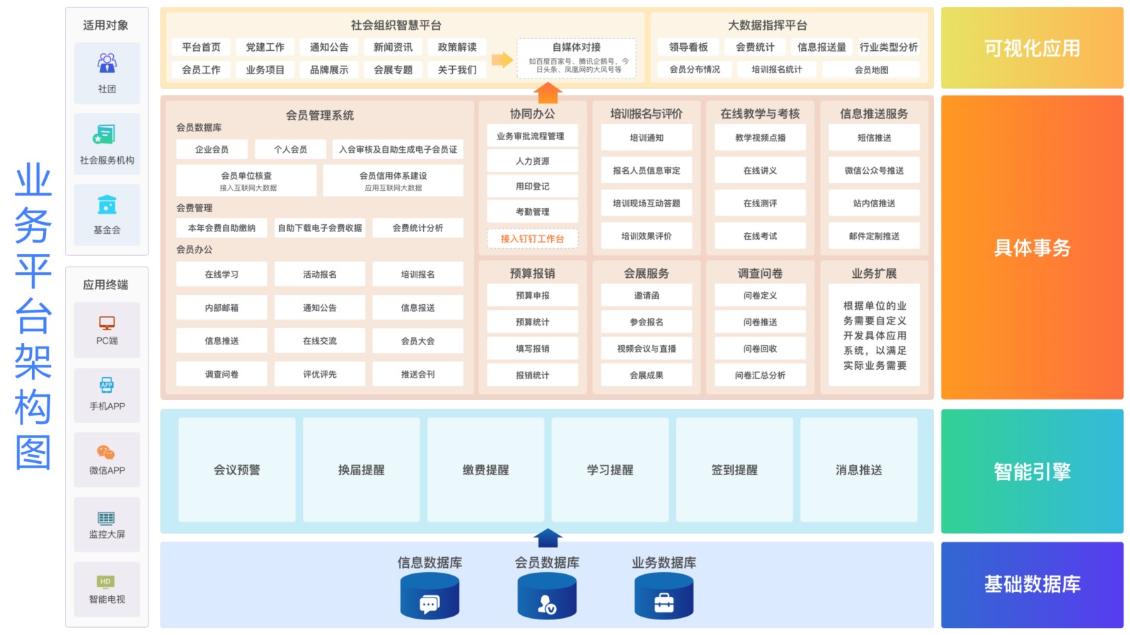 协会管理系统业务架构图